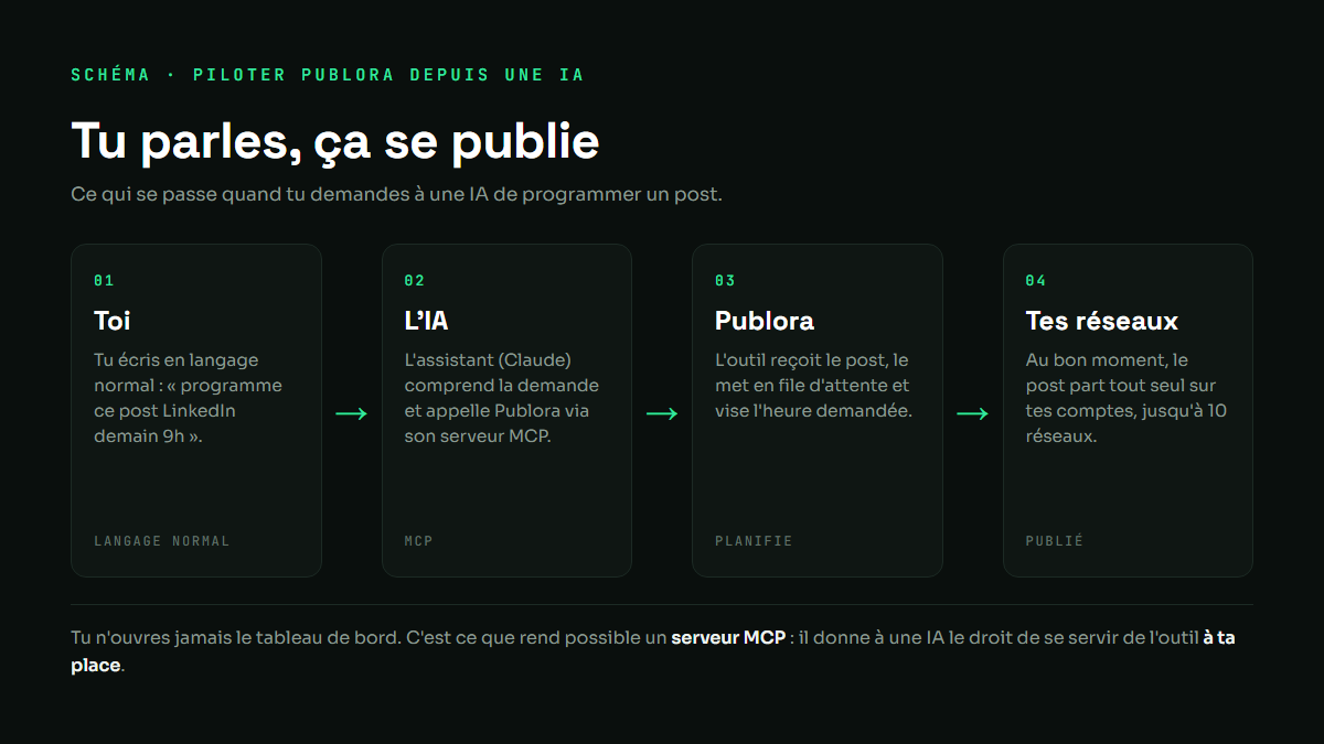 Schema de ta demande en langage normal jusqu'a la publication via l'IA et Publora