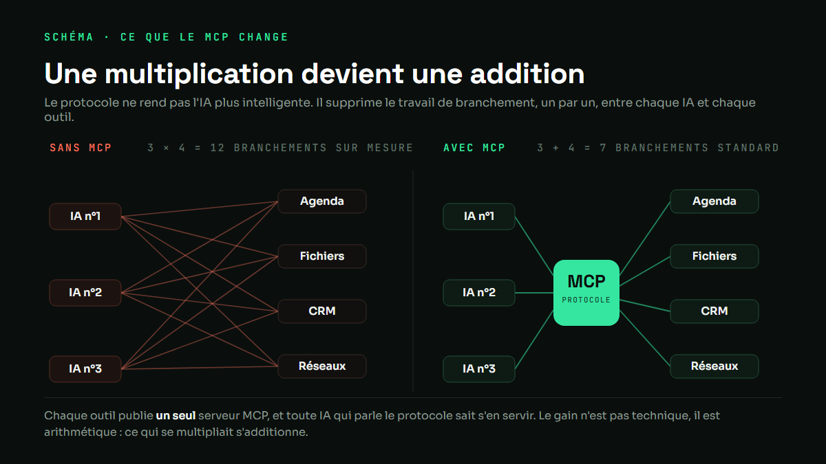Schema comparant les branchements sans MCP (douze liaisons sur mesure) et avec MCP (sept liaisons standard)