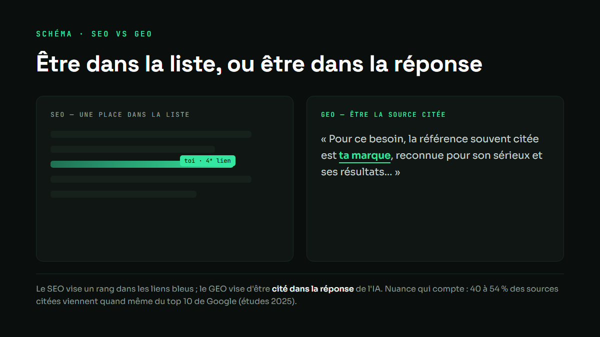 Schema comparant le SEO (une place dans la liste de liens) et le GEO (etre la source citee dans la reponse d'une IA)