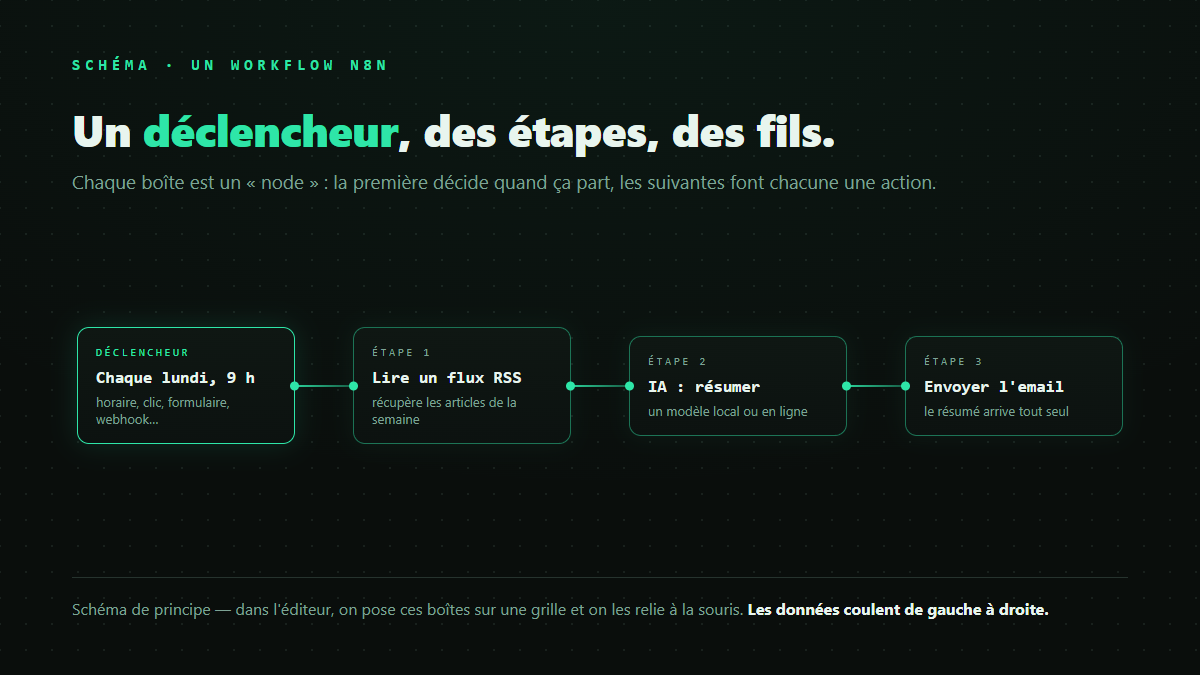 Schéma d'un workflow n8n : un déclencheur puis trois étapes reliées par des fils