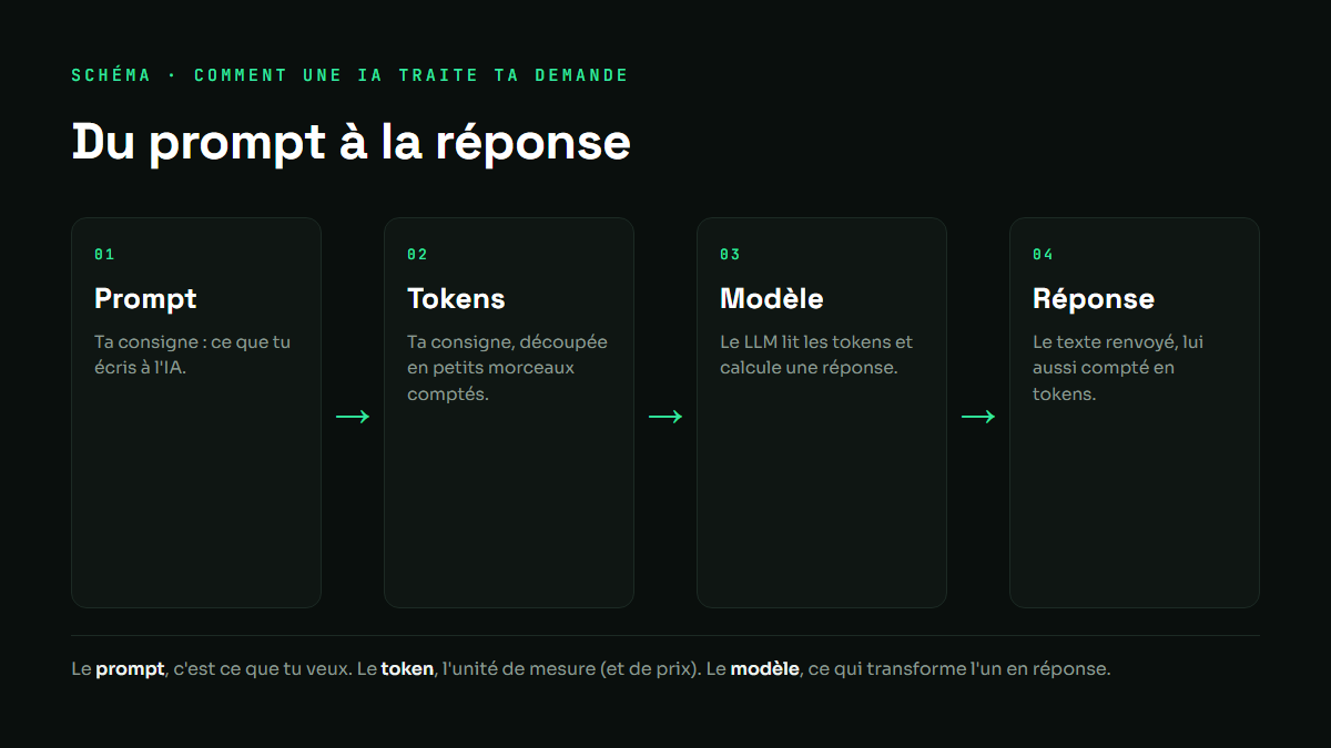 Schéma : du prompt à la réponse, en passant par les tokens et le modèle