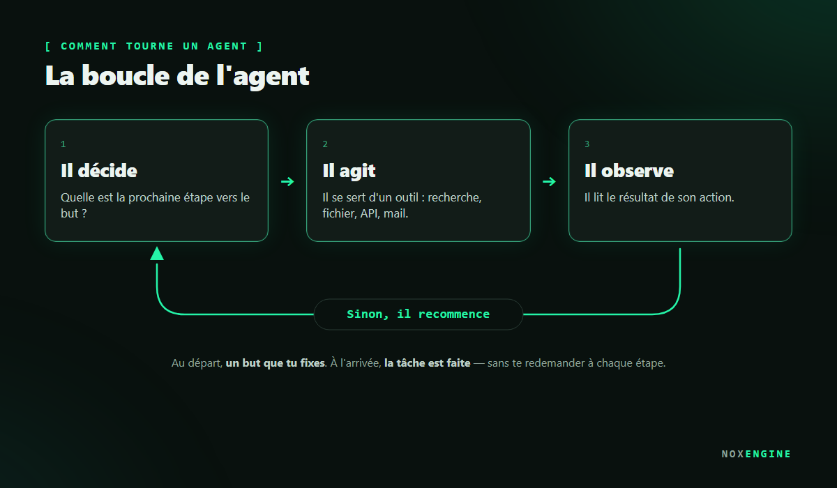 Schema : un agent IA decide, agit avec un outil, observe le resultat, puis recommence jusqu'a la fin de la tache.