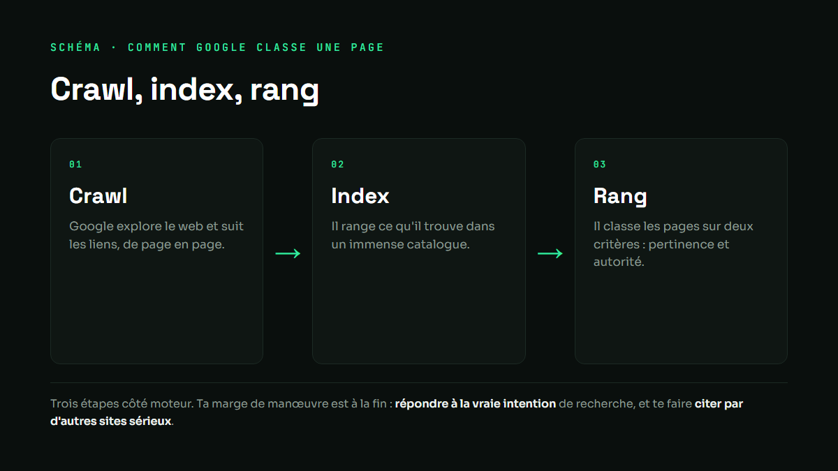 Schema des trois etapes du referencement Google : crawl, index, rang