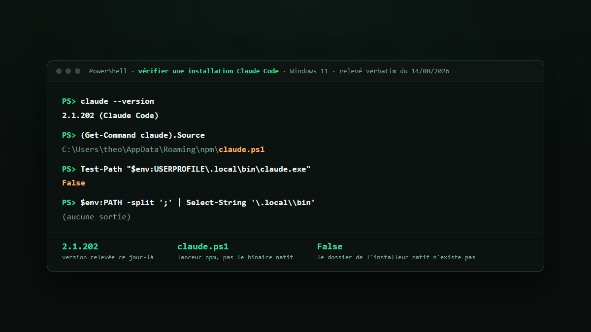 Terminal PowerShell montrant claude --version en 2.1.202, la commande résolue vers un lanceur claude.ps1 et l'absence du dossier .local\bin