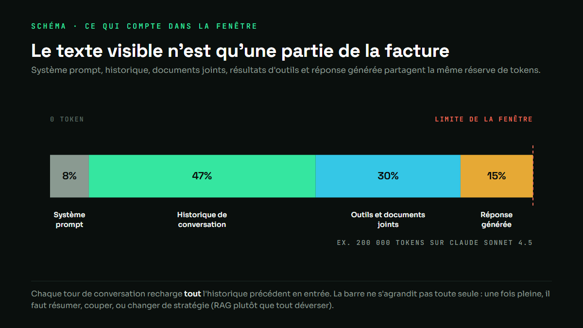 Schéma : ce qui compte dans une fenêtre de contexte, barre divisée en système prompt, historique, outils et documents joints, réponse générée