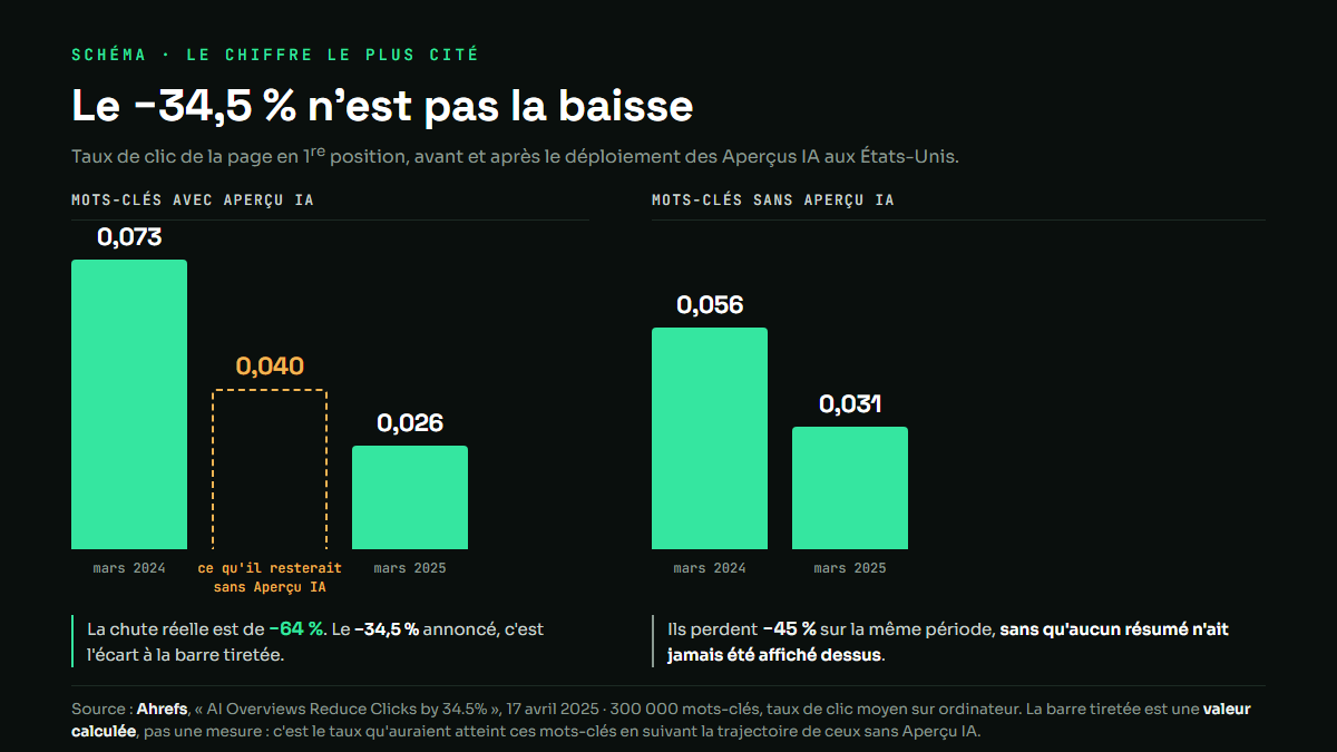 Graphique comparant le taux de clic des mots-clés avec et sans Aperçu IA, entre mars 2024 et mars 2025