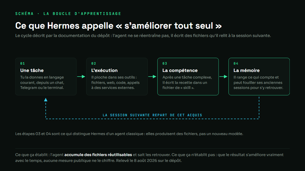 Schéma de la boucle d'apprentissage de Hermes Agent en quatre étapes : tâche, exécution, compétence écrite, mémoire, puis reprise à la session suivante