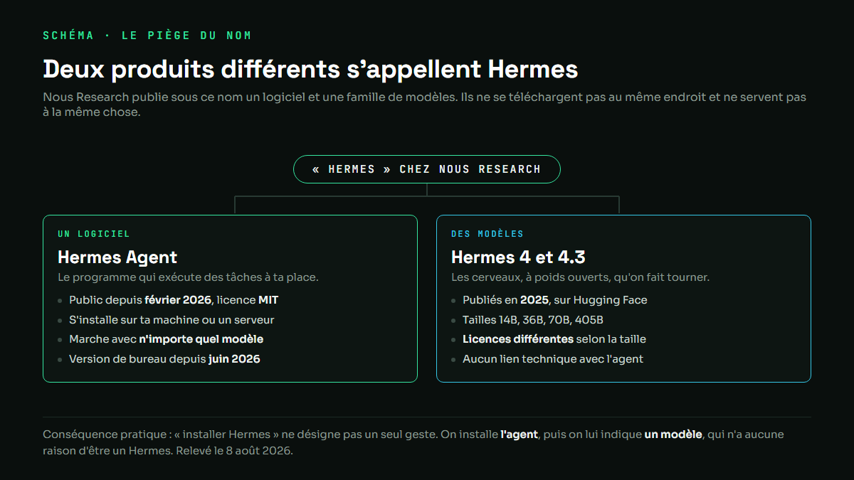 Schéma comparant les deux produits nommés Hermes chez Nous Research : l'agent logiciel sous licence MIT et la famille de modèles Hermes 4