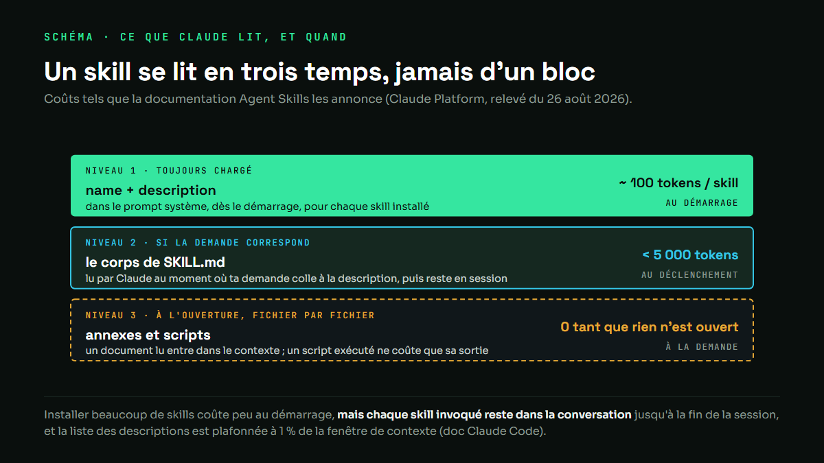Schéma en trois étages : métadonnées toujours chargées, corps de SKILL.md chargé si la demande correspond, annexes et scripts lus à l'ouverture