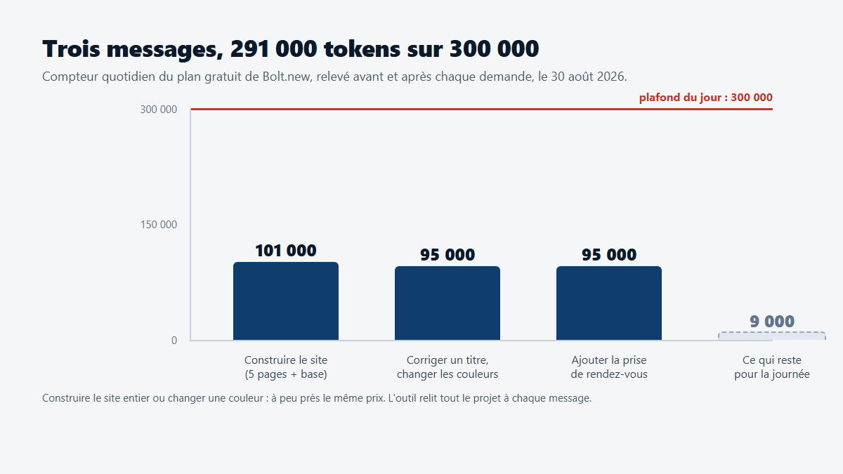 Schéma : trois messages sur Bolt.new, 101 000 puis 95 000 puis 95 000 tokens, contre un plafond quotidien de 300 000