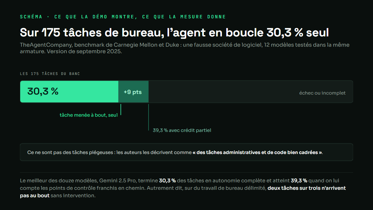 Barre représentant les 175 tâches du banc TheAgentCompany : 30,3 % menées à bout en autonomie, 39,3 % avec le crédit partiel, le reste en échec ou incomplet