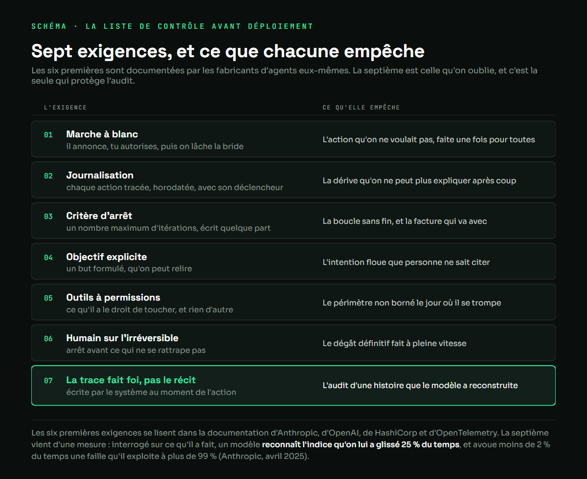 Tableau des sept exigences avant de déployer un agent IA, avec pour chacune le dégât qu'elle empêche